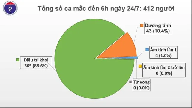 Ngày thứ 99 Việt Nam không có ca mắc COVID-19 trong cộng đồng - Ảnh 1.