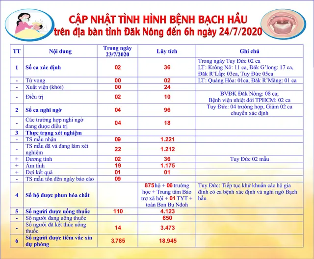 Tiếp tục phát hiện thêm 3 ca mắc bạch hầu tại Đắk Nông và Đắk Lắk - Ảnh 1.