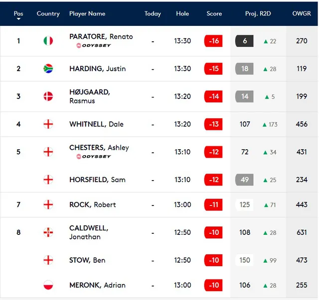 Renato Paratore dẫn đầu sau vòng 3 giải golf British Masters - Ảnh 2.