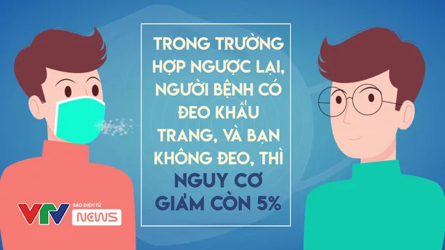 Nếu không đeo khẩu trang, xác suất nhiễm COVID-19 là bao nhiêu? - Ảnh 3.