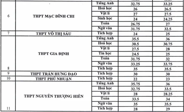 Tra cứu điểm chuẩn 13 trường THPT chuyên tại TP.HCM năm 2020 - Ảnh 2.