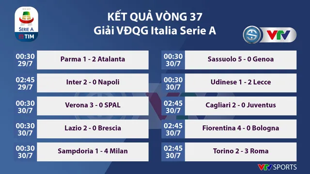 Kết quả, BXH vòng 37 giải VĐQG Italia Serie A: Ronaldo bị bỏ xa trong cuộc đua vua phá lưới - Ảnh 1.