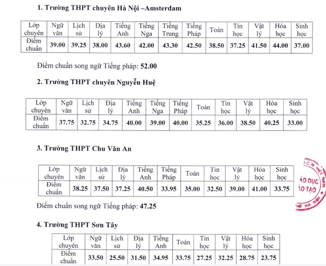 Hà Nội chính thức công bố điểm chuẩn vào lớp 10 trường THPT chuyên năm học 2020-2021 - Ảnh 1.