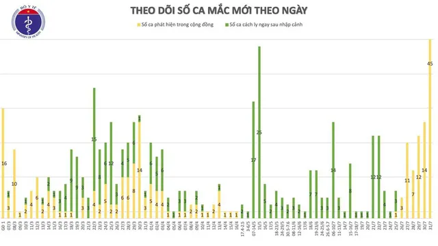 Thêm 45 ca mắc COVID-19 tại Đà Nẵng, Việt Nam có 509 ca bệnh - Ảnh 2.