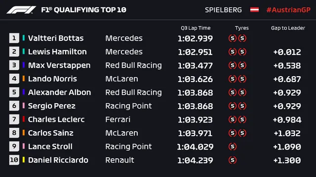 Valtteri Bottas giành vị trí xuất phát đầu tiên tại GP Áo - Ảnh 2.