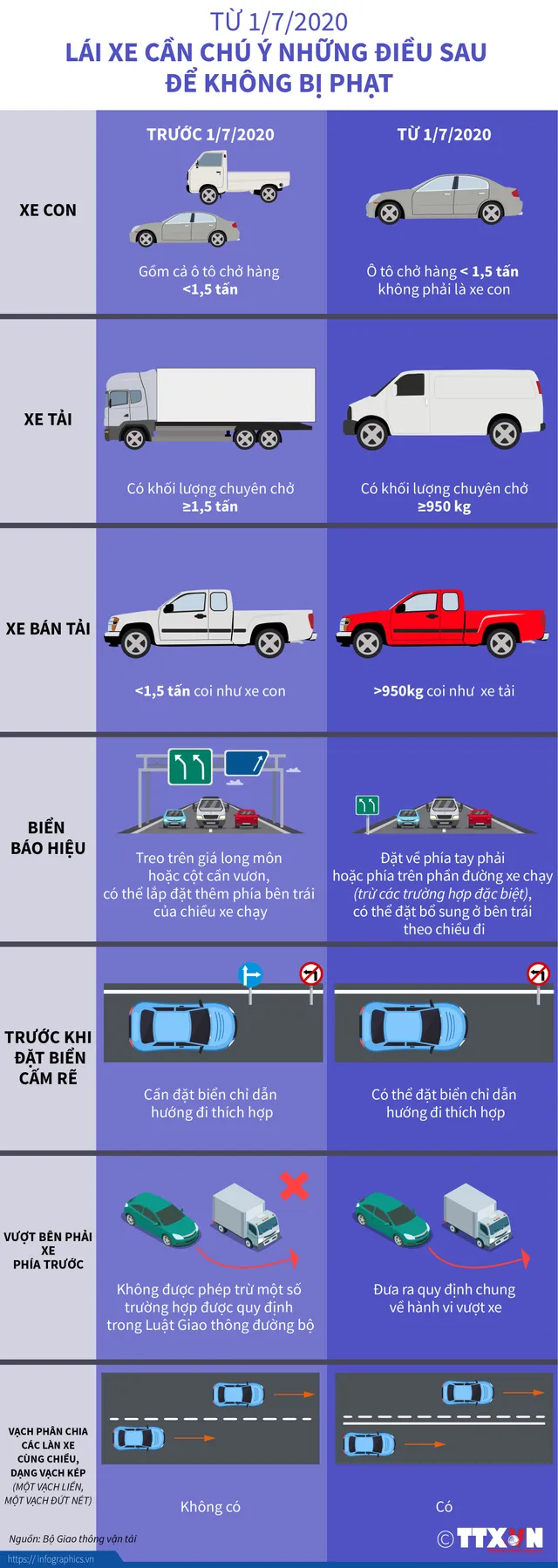 INFOGRAPHIC: Từ 1/7/2020, lái xe cần chú ý những điều sau để không bị phạt - Ảnh 1.