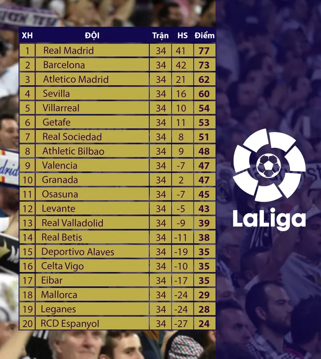 Lịch thi đấu, BXH vòng 35 La Liga: Không có chỗ cho sai lầm - Ảnh 2.