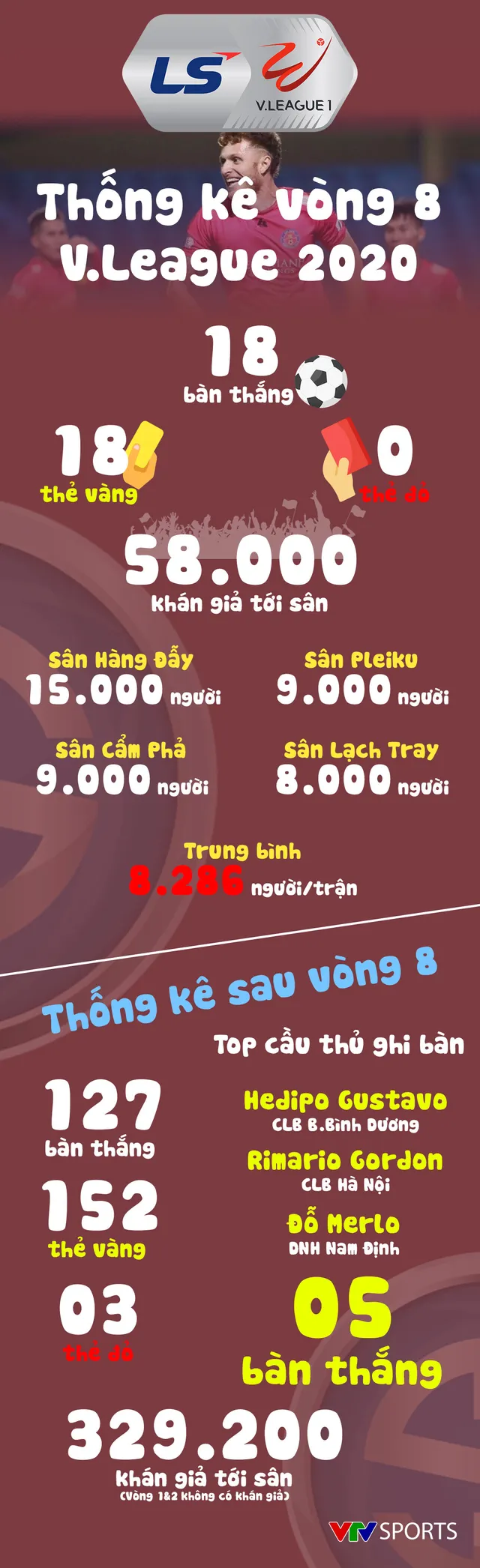 Infographic: Các số liệu thống kê vòng 8 V.League 2020 - Ảnh 1. Infographic: Các số liệu thống kê vòng 8 V.League 2020 - Ảnh 1.
