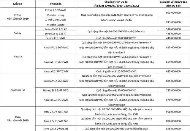 Chương trình ưu đãi dành cho khách hàng mua xe Nissan trong tháng 7/2020 - Ảnh 1.