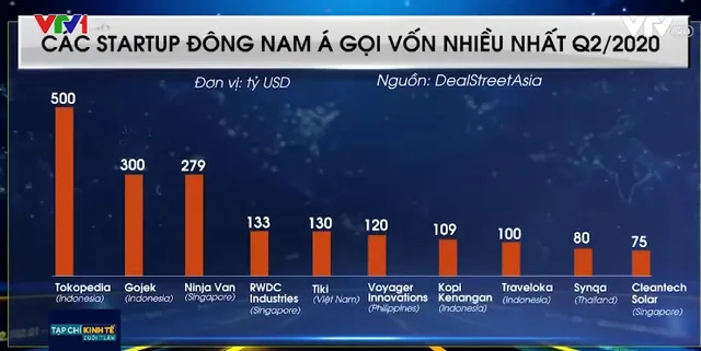 Vì sao lượng vốn đổ vào startup Đông Nam Á tăng gấp đôi bất chấp COVID-19? - Ảnh 2.