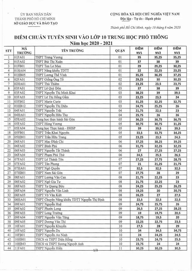 Điểm chuẩn lớp 10 năm 2020 TP.HCM tăng, cao nhất là 41 điểm - Ảnh 2.