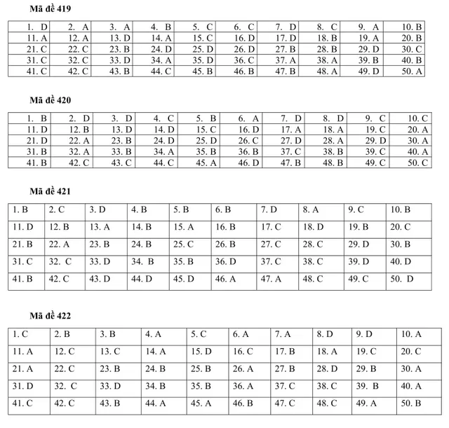 Trọn bộ đáp án 24 mã đề thi tiếng Anh tốt nghiệp THPT 2020 đợt 1 - Ảnh 5.