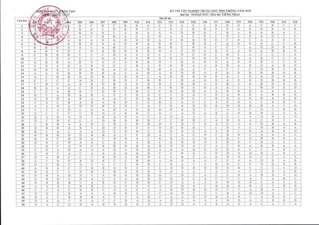 CHÍNH THỨC: Đáp án môn Tiếng Anh và các môn Ngoại ngữ khác thi tốt nghiệp THPT 2020 - Ảnh 5.