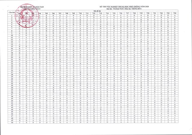 CHÍNH THỨC: Đáp án môn Tiếng Anh và các môn Ngoại ngữ khác thi tốt nghiệp THPT 2020 - Ảnh 4.