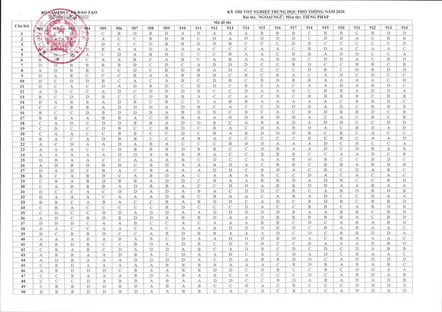 CHÍNH THỨC: Đáp án môn Tiếng Anh và các môn Ngoại ngữ khác thi tốt nghiệp THPT 2020 - Ảnh 2.