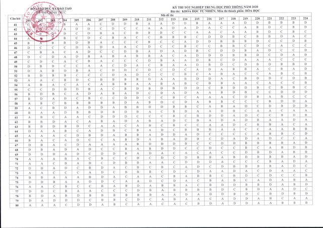 CHÍNH THỨC: Đáp án bài thi tổ hợp Khoa học tự nhiên tại kỳ thi tốt nghiệp THPT 2020 - Ảnh 1.