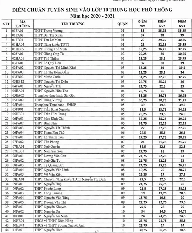 Vì sao điểm chuẩn vào lớp 10 năm học 2020-2021 ở TP.HCM tăng mạnh? - Ảnh 2.