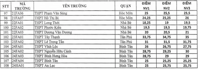 Vì sao điểm chuẩn vào lớp 10 năm học 2020-2021 ở TP.HCM tăng mạnh? - Ảnh 4.