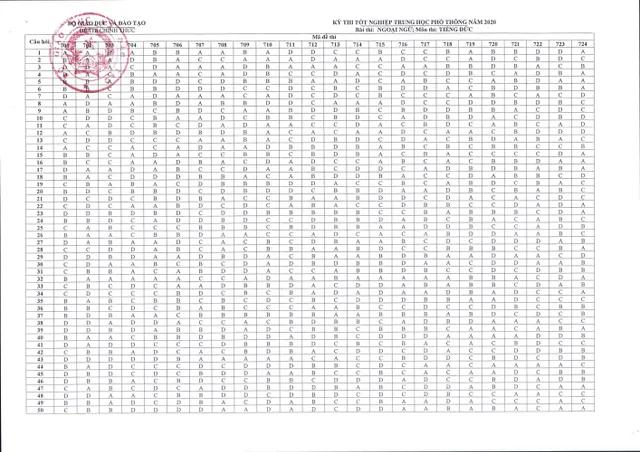 CHÍNH THỨC: Đáp án toàn bộ các môn thi tại kỳ thi tốt nghiệp THPT 2020 - Ảnh 11.