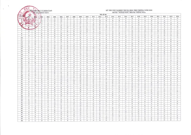 CHÍNH THỨC: Đáp án toàn bộ các môn thi tại kỳ thi tốt nghiệp THPT 2020 - Ảnh 12.