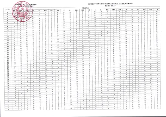 CHÍNH THỨC: Đáp án môn Toán tại kỳ thi tốt nghiệp THPT 2020 - Ảnh 1.