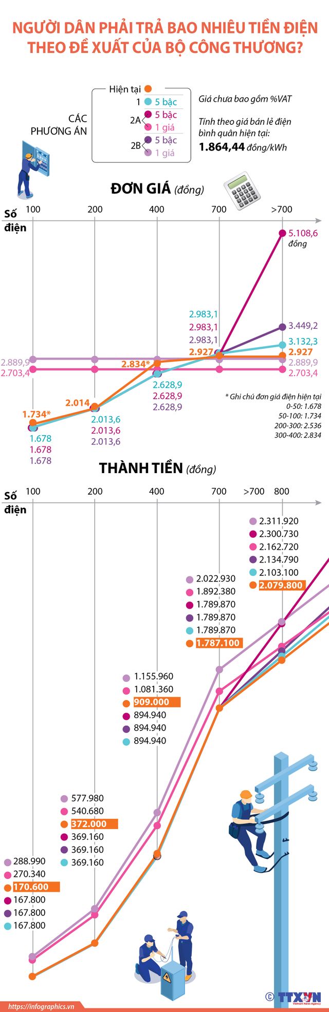 [INFOGRAPHIC] Người dân phải trả bao nhiêu tiền điện theo đề xuất của Bộ Công Thương? - Ảnh 1.