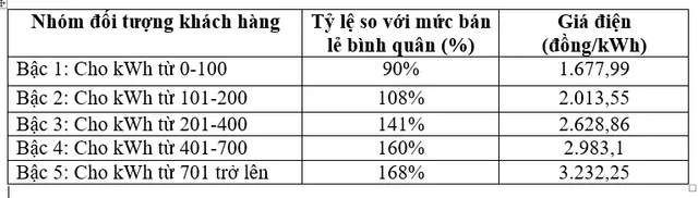 Đề xuất điện 1 giá gần 3.000 đồng/kWh: Người dùng ít điện sẽ chịu thiệt - Ảnh 1.