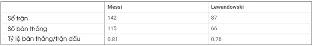 Messi vs Lewandowski: Màn đối đầu đỉnh cao giữa 2 Vua phá lưới! - Ảnh 4.
