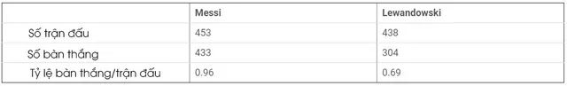 Messi vs Lewandowski: Màn đối đầu đỉnh cao giữa 2 Vua phá lưới! - Ảnh 5.