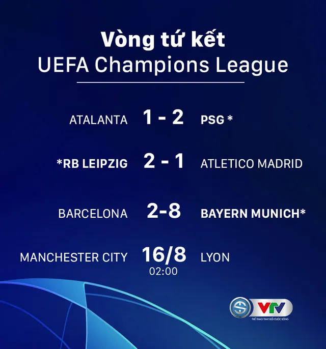 Xác định 3 đội vào bán kết Champions League: Leipzig vs PSG, Bayern đợi Man City/ Lyon - Ảnh 1.