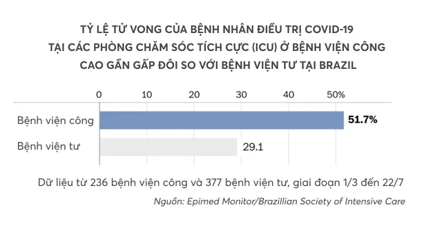 Ở Brazil, COVID-19 là căn bệnh biết phân biệt giàu nghèo - Ảnh 3.