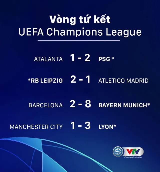 Xác định xong 4 đội vào bán kết Champions League: Lyon vs Bayern, Leipzig vs PSG - Ảnh 1.