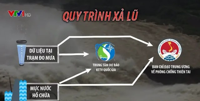 Thiếu dữ liệu, vận hành hồ chứa nhiều khi phải dựa vào kinh nghiệm - Ảnh 1.