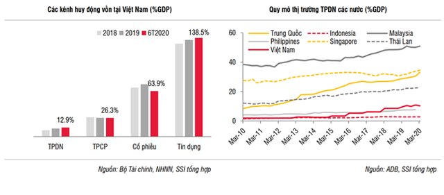 Tốc độ tăng trưởng nhanh bậc nhất châu Á nhưng quy mô thị trường trái phiếu DN Việt vẫn khiêm tốn - Ảnh 1.