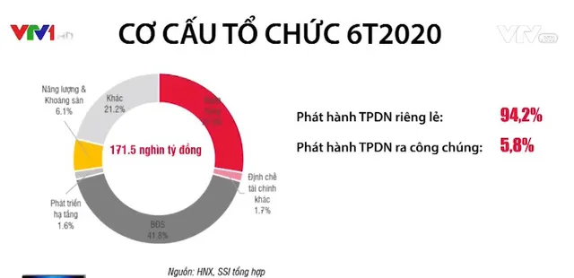 Trái phiếu doanh nghiệp được dự báo tiếp tục nóng trong quý III - Ảnh 1.