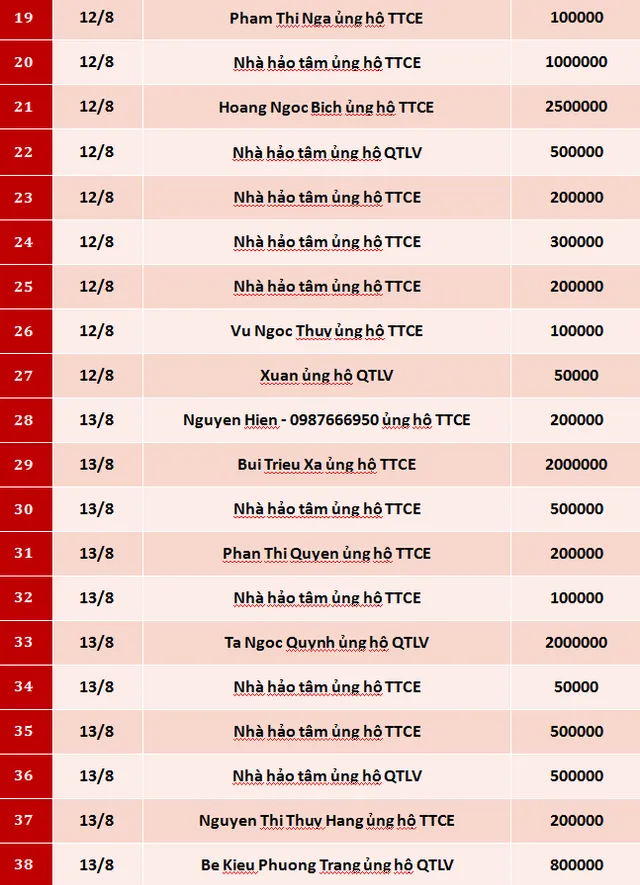 Quỹ Tấm lòng Việt: Danh sách ủng hộ tuần 2 tháng 8/2020 - Ảnh 2.