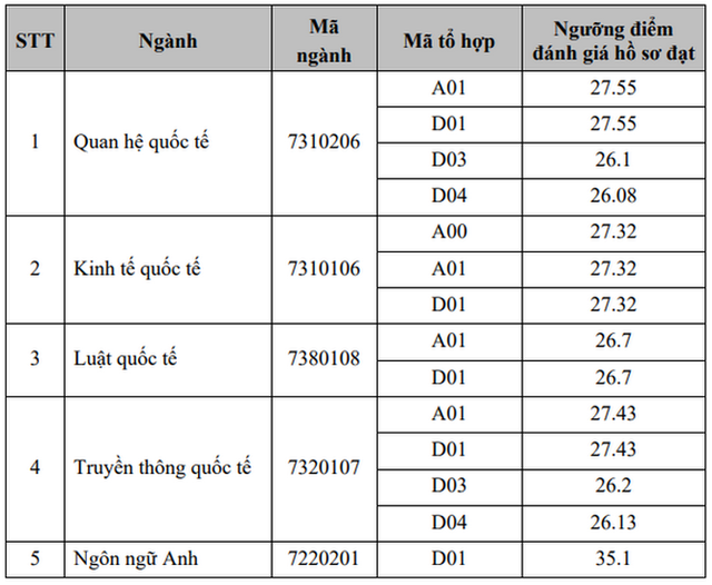 Học viện Ngoại giao công bố ngưỡng điểm đánh giá hồ sơ Đạt năm 2020 - Ảnh 1.