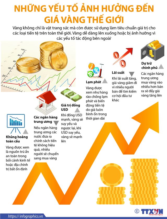 [INFORGRAPHIC] Những yếu tố nào ảnh hưởng đến giá vàng thế giới? - Ảnh 1.