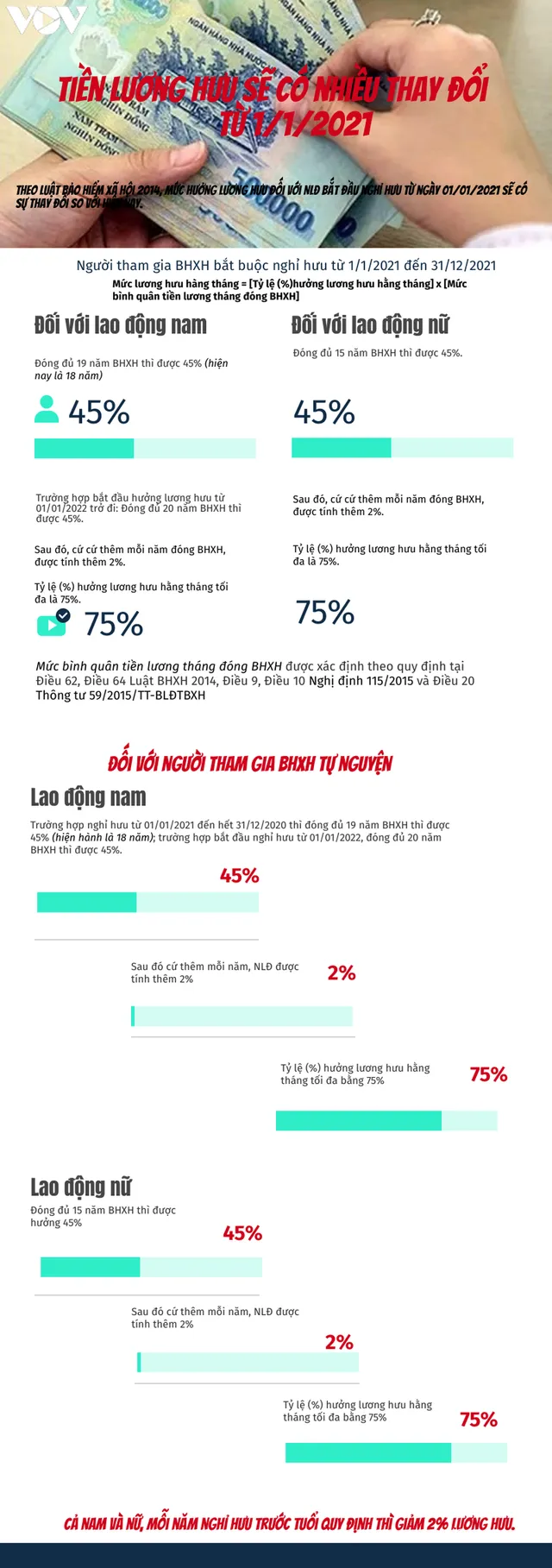 [INFOGRAPHIC] Tiền lương hưu thay đổi thế nào từ 1/1/2021? - Ảnh 1.