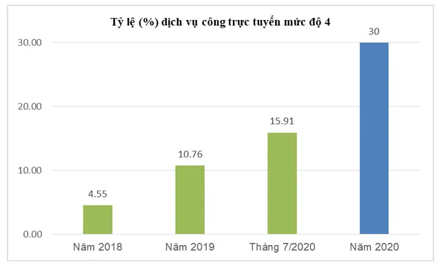 83% Bộ, ngành, địa phương đã có nền tảng tích hợp, chia sẻ dữ liệu - Ảnh 2.