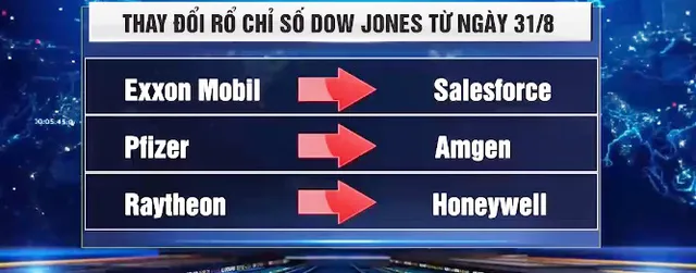 Exxon Mobil rời Dow Jones: Dầu khí thoái vị, công nghệ lên ngôi - Ảnh 2.