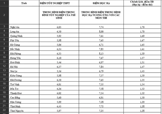 Điểm trung bình học bạ và điểm thi tốt nghiệp THPT có độ vênh, nhưng cơ bản tương thích - Ảnh 3.