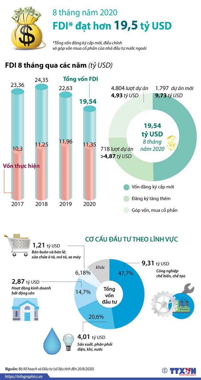 8 tháng năm 2020, Việt Nam thu hút hơn 19,5 tỷ USD vốn FDI - Ảnh 1.