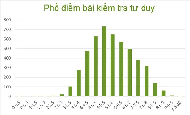 Hơn 70% thí sinh đạt điểm trên trung bình bài kiểm tra tư duy vào ĐH Bách Khoa Hà Nội - Ảnh 1.