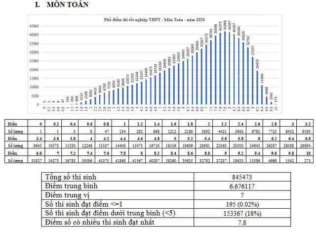 273 thí sinh đạt điểm 10, điểm trung bình môn Toán là 6,68 điểm - Ảnh 2.