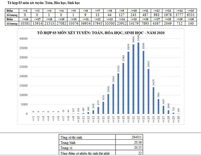 Các thí sinh thi Toán, Hóa học, Sinh học đạt trung bình 20,36 điểm - Ảnh 1.