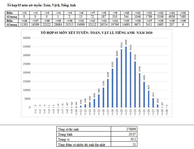 Rất nhiều thí sinh đạt 21 điểm với tổ hợp Toán, Lí, Anh - Ảnh 1.