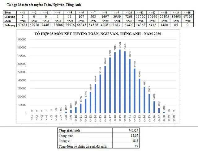 Số thí sinh đạt trên 27 điểm tổ hợp Toán, Văn, Anh tăng gấp gần 20 lần năm ngoái - Ảnh 1.