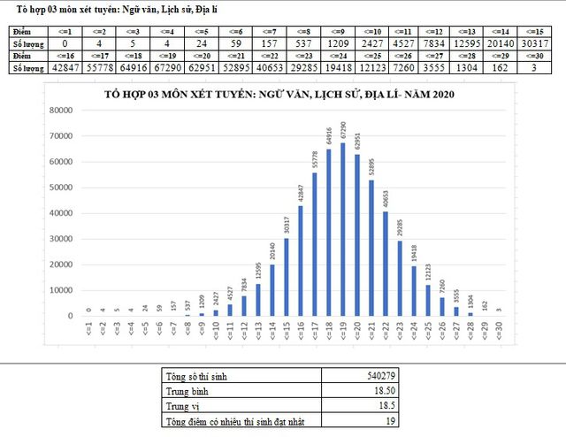 Tổ hợp Văn, Sử, Địa xuất hiện 3 thí sinh trên 29 điểm - Ảnh 1.