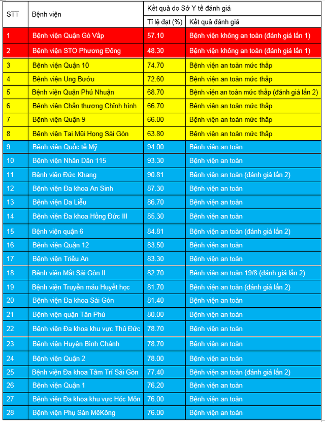 TP.HCM: Hai bệnh viện không an toàn trong phòng dịch COVID-19 - Ảnh 1.